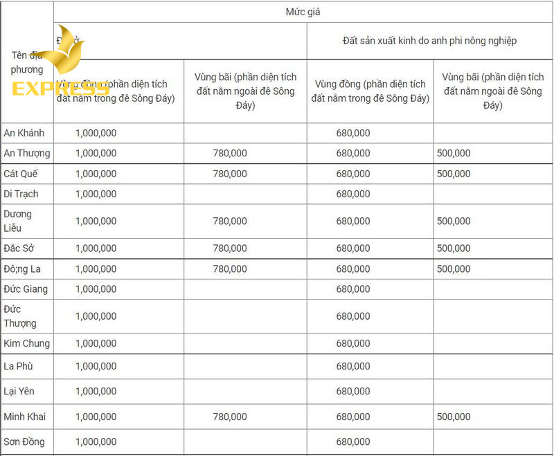 Bảng giá đất thổ cư Di Trạch