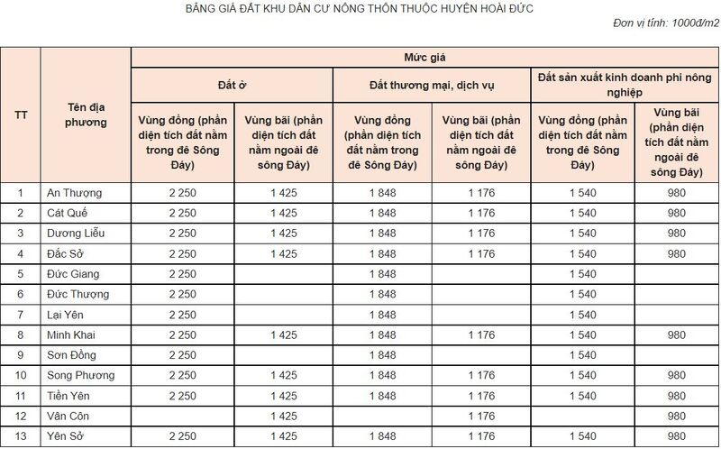 Bảng giá đất ở hay đất thổ cư Lại Yên cũng như các khu vực khác của huyện Hoài Đức