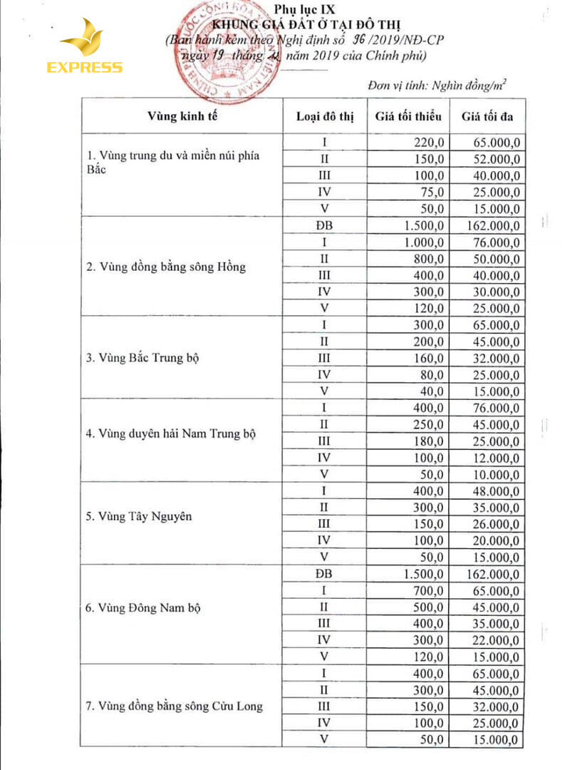 Bảng giá đất thổ cư năm 2020 tại khu vực đô thị