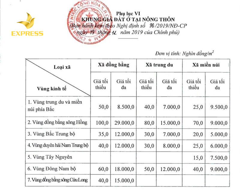 Bảng giá đất thổ cư năm 2020 tại khu vực nông thôn