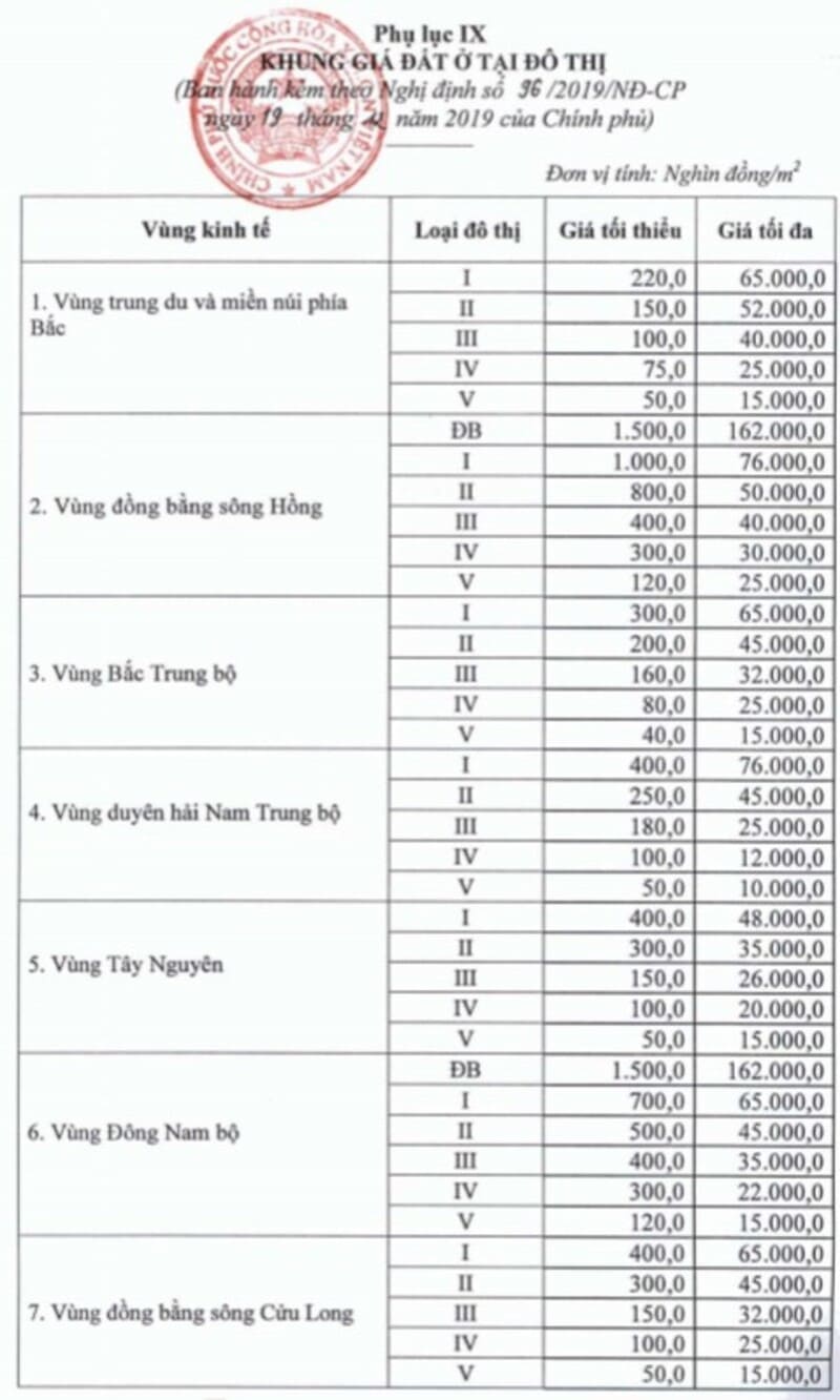 Bảng quy định giá đất thổ cư ở khu vực đô thị