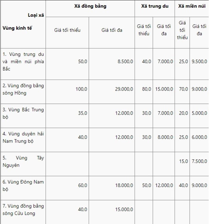 Bảng quy định giá đất thổ cư ở khu vực nông thôn