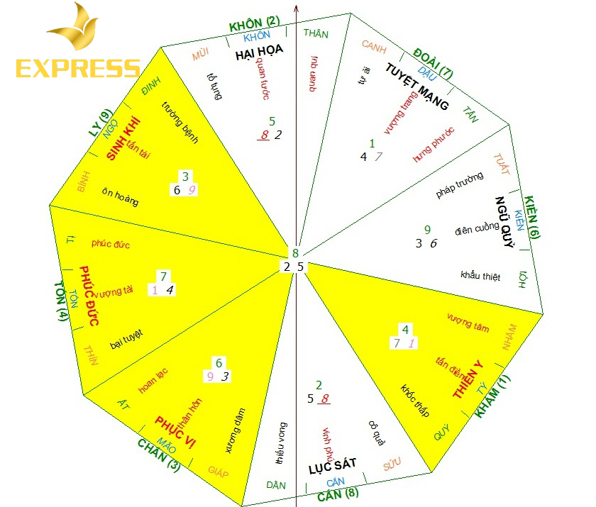 Tầm quan trọng của cách tính cung phi bát trạch