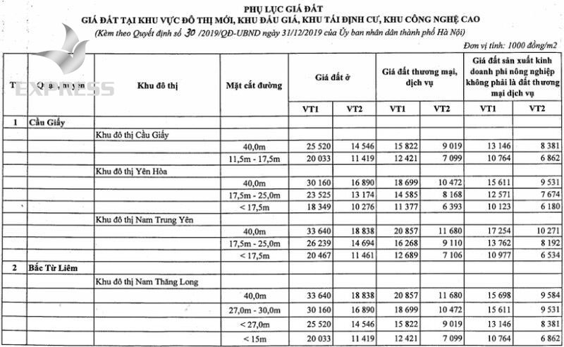 Giá đất thổ cư một phần ở Hà Nội