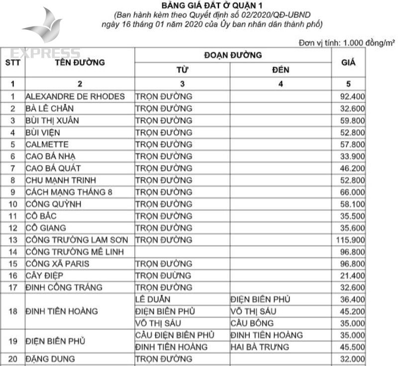 Giá đất thổ cư một phần ở quận 1, thành phố Hồ Chí Minh