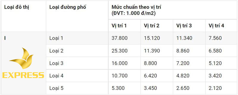 Giá đất thổ cư ở khu vực Thủ Dầu Một, Bình Dương.