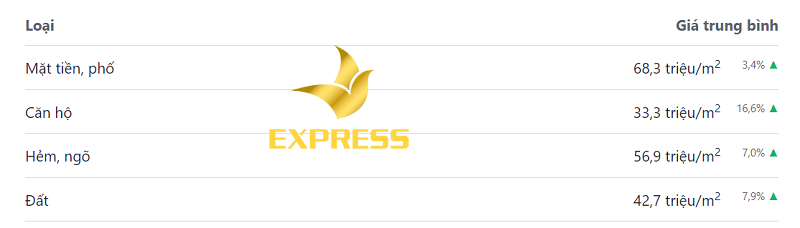 Giá đất thổ cư quận 12