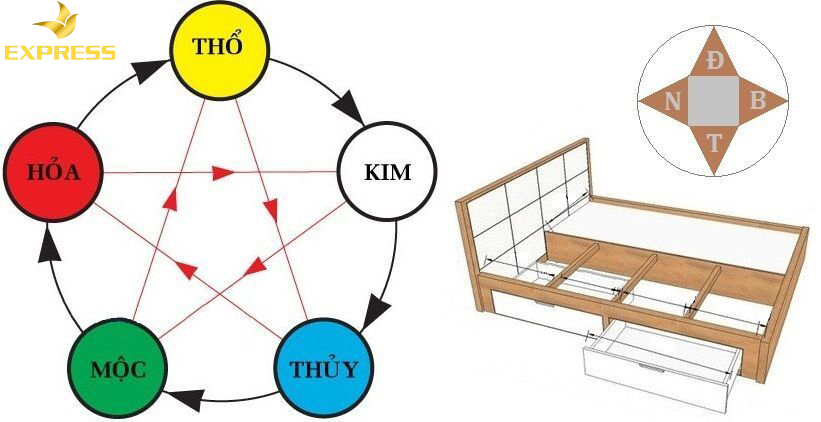 Cách đặt hướng giường ngủ theo phương cát khí