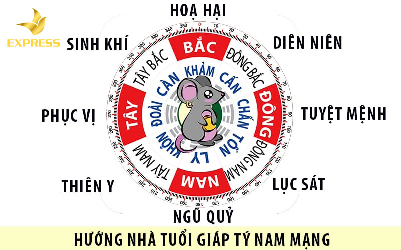 Hướng tốt dành cho tuổi Giáp Tý