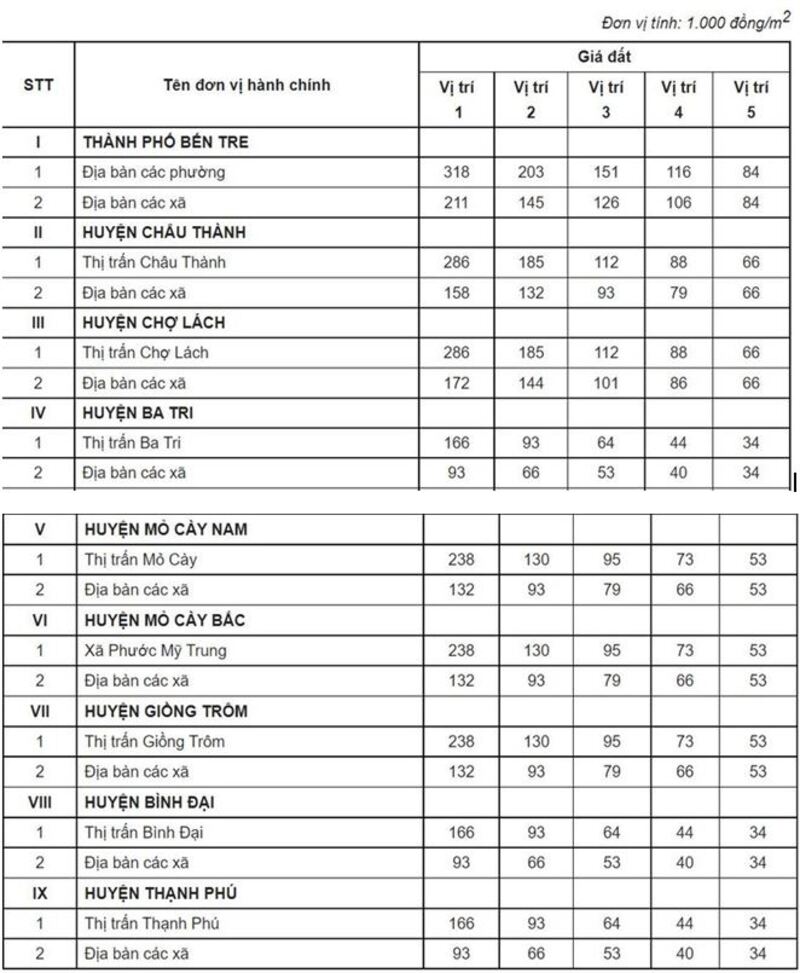 Tham khảo giá bán đất ruộng của các huyện tại tỉnh Bến Tre.