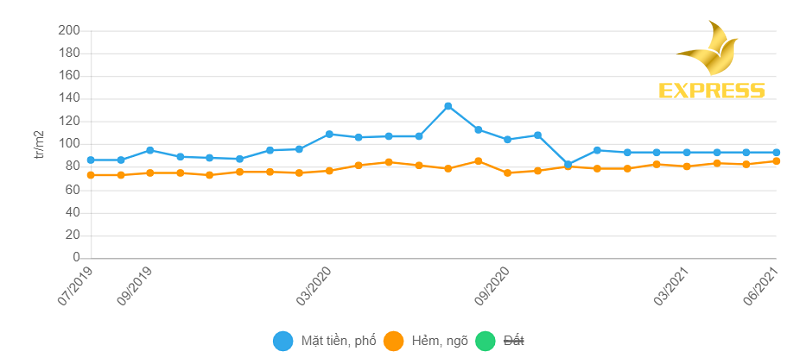 Tùy vào các khu vực và thời gian mà giá đất giao động tăng giảm khác nhau trong khoảng 2 đến 6 triệu/m2