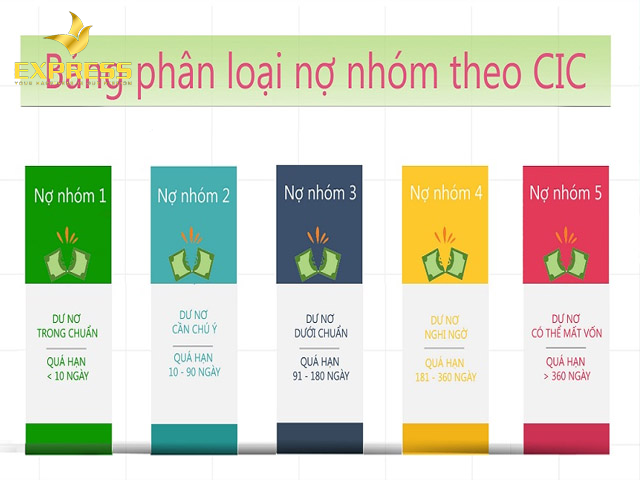 Các nhóm nợ xấu