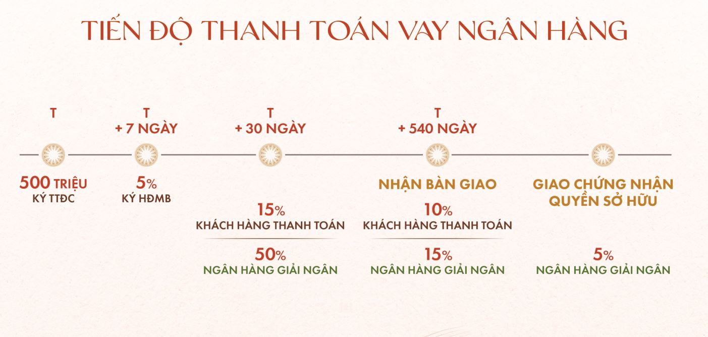 Tiến độ thanh toán theo vốn vay ngân hàng