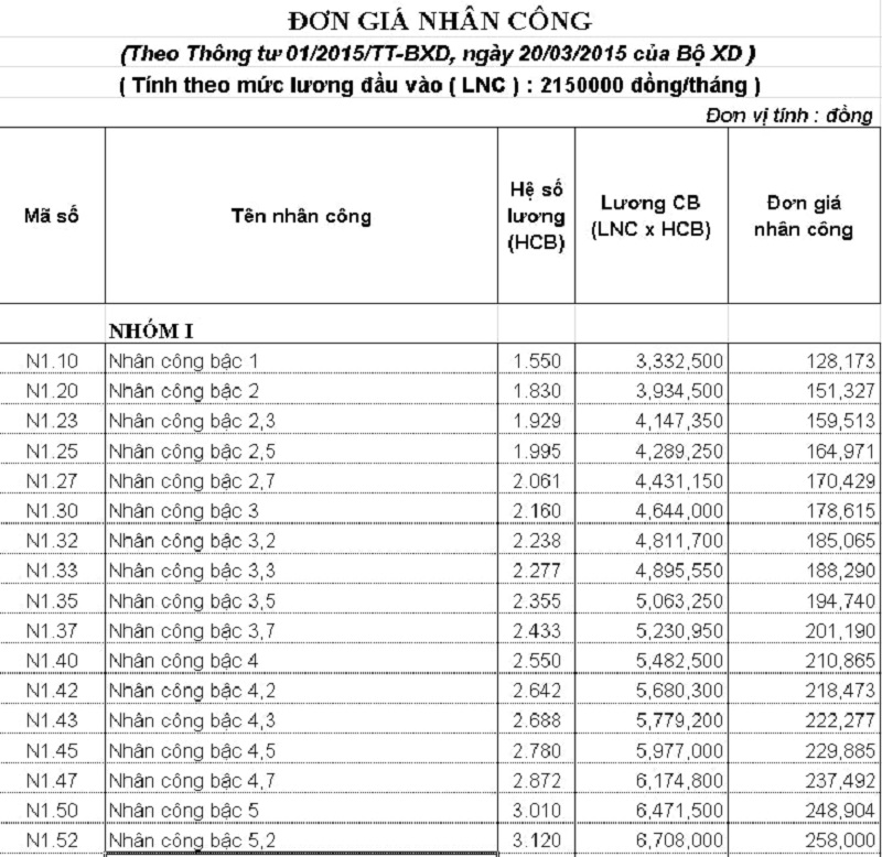Bảng đơn giá nhân công theo Thông tư 01/2015/TT-BXD của Bộ Xây dựng.