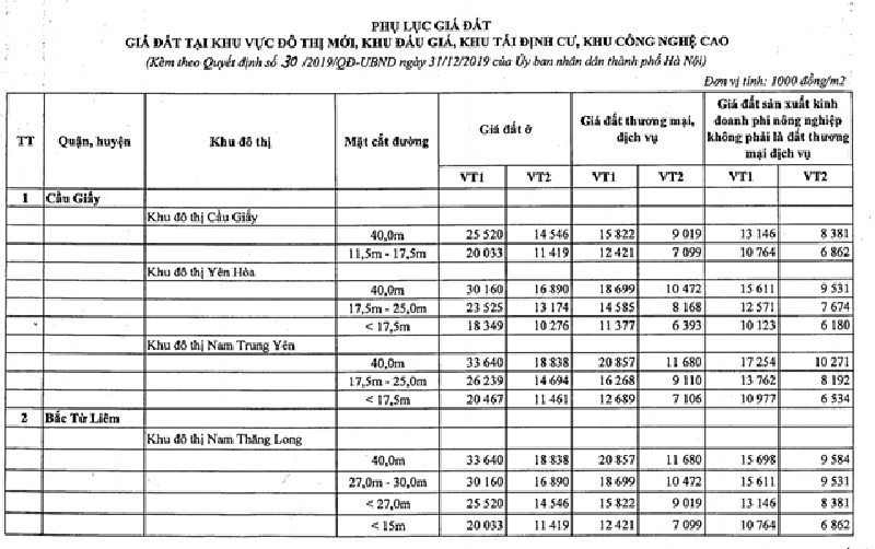 Bảng giá đất Hà Nội
