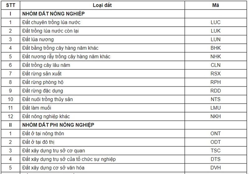 Bảng kí hiệu các loại đất