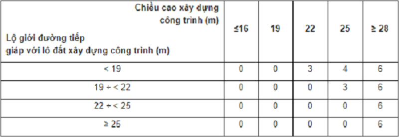 Biểu đồ thể hiện chỉ giới xây dựng