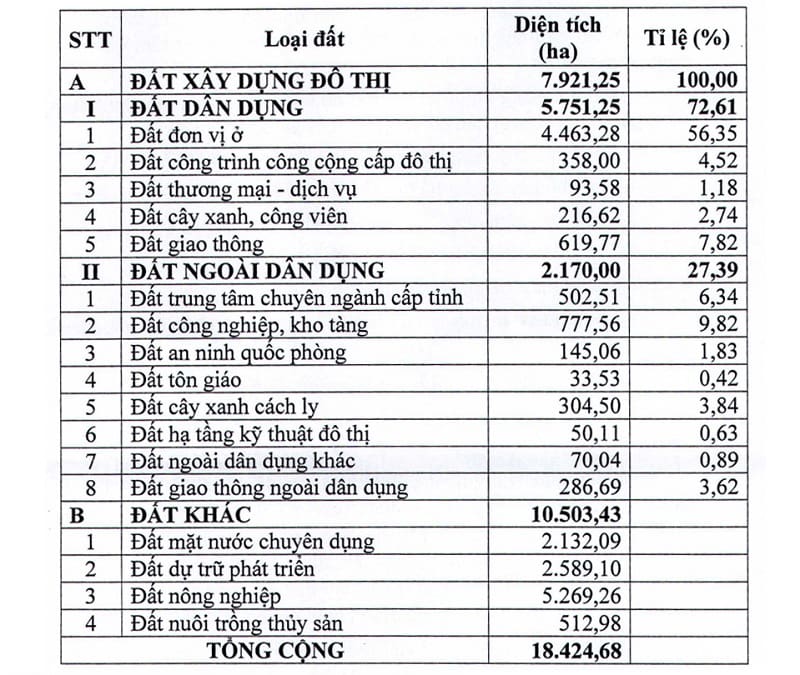 Bảng sơ lược về cơ cấu cách sử dụng các loại đất thành phố Sóc Trăng
