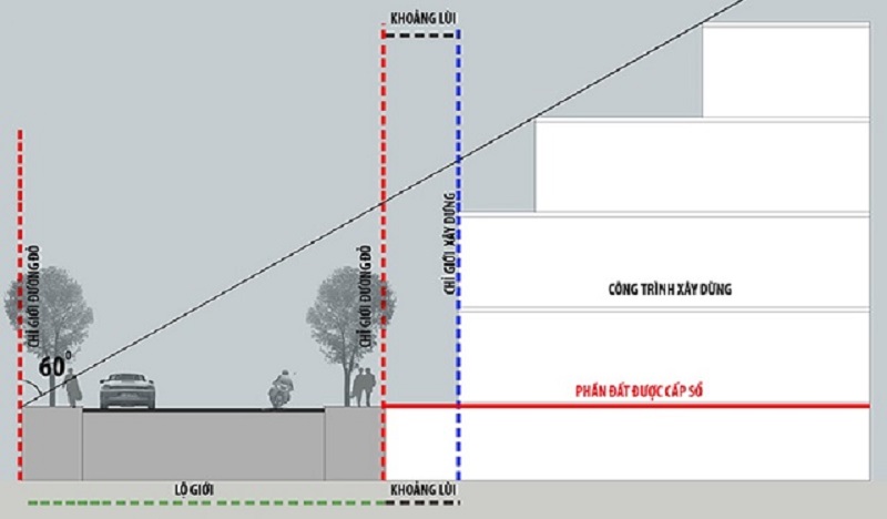 Bảng quy định về khoảng lùi công trình