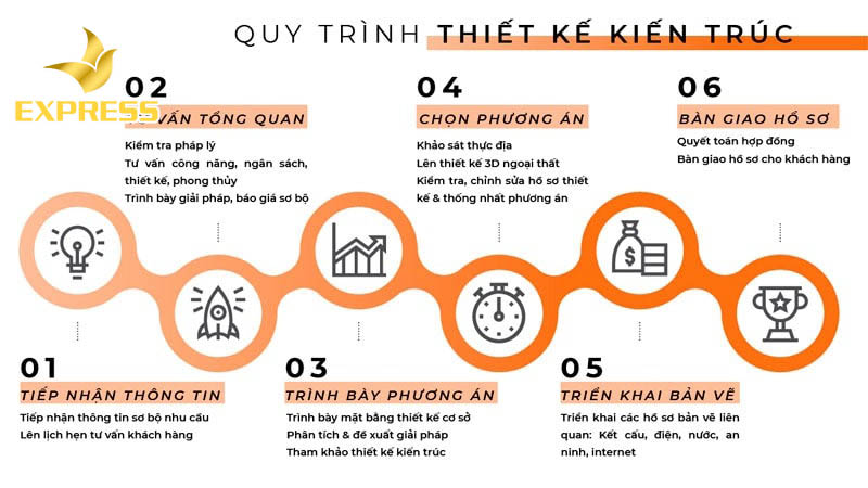 Các bước thực hiện theo quy định để có được bản vẽ nhà hoàn chỉnh