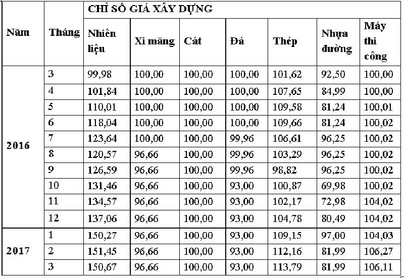 Chỉ số giá xây dựng