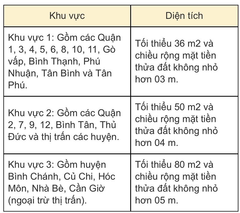 Diện tích tối thiểu cấp sổ đỏ tại Thành phố Hồ Chí Minh