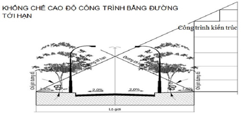 Điều kiện trong xây dựng