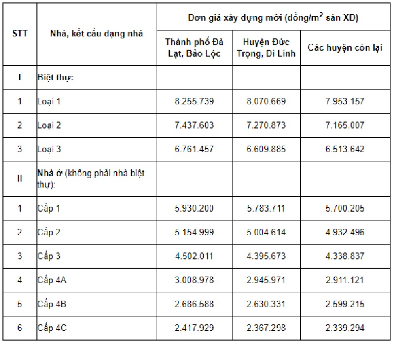 Giá nhân công xây nhà cấp 4 tỉnh Lâm Đồng