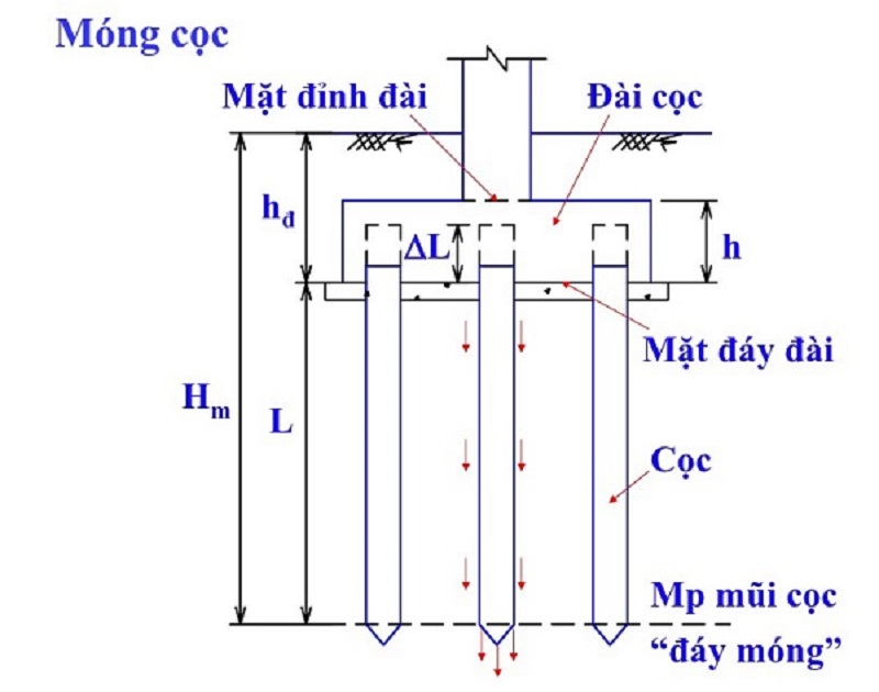 Khái niệm về móng cọc