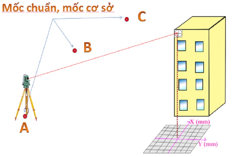 Một trong những phương pháp xác định độ nghiêng của nhà ở