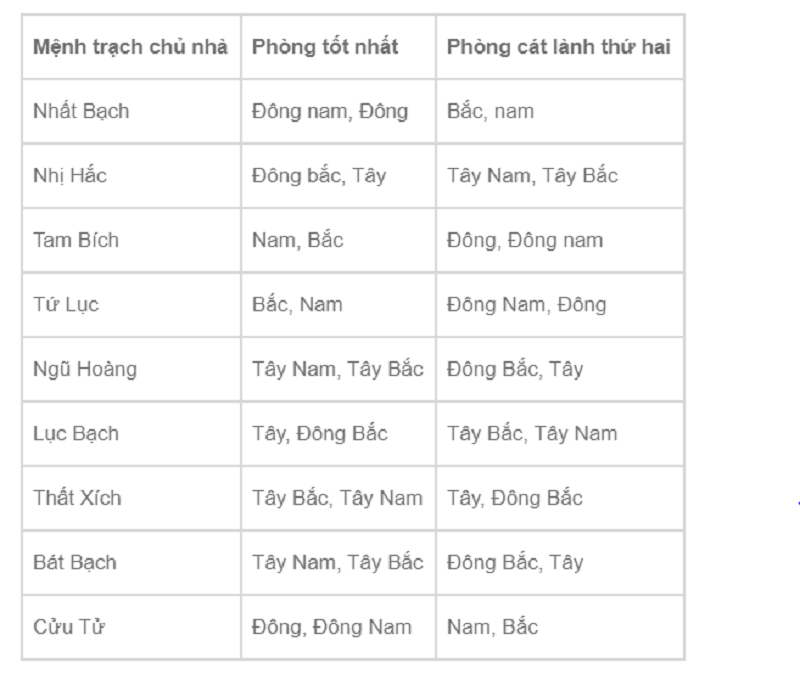 Ngoài ra dựa thêm vào bảng này để xác định được hướng từ mệnh trạch