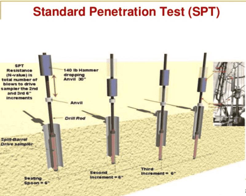 Phương pháp xuyên động SPT