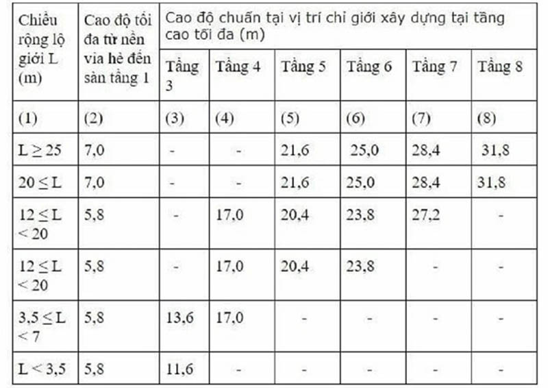 Quy định về mật độ xây dựng nhà phố
