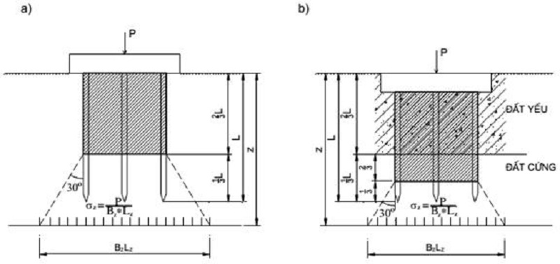 Tiêu chuẩn của móng trong yêu cầu xây dựng