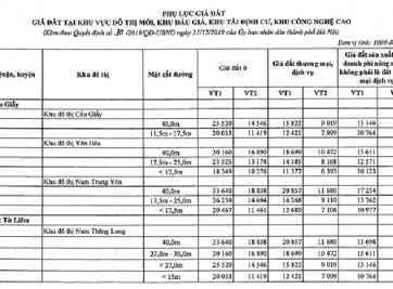 Bảng giá đất là gì? Quy định về ban hành Bảng giá đất Hà Nội ra sao?