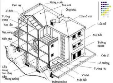 Cách tính nhanh tải trọng truyền xuống móng dễ dàng
