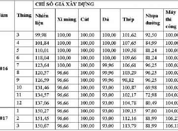 Những điều mà bạn cần biết về chỉ số giá xây dựng