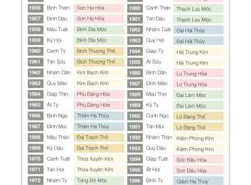 Chi tiết về bảng tra mệnh theo năm sinh sẽ khiến bạn bất ngờ 
