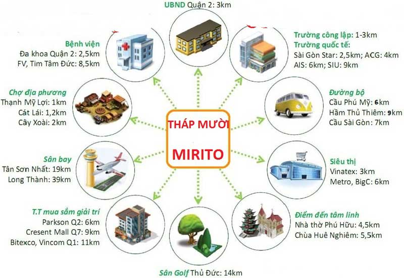 lien-ket-vung-tai-du-an-thap-muoi-khang-dien