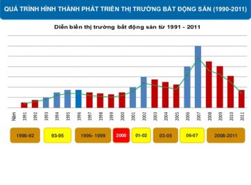 [Báo cáo] Tình hình Thị trường BĐS Việt Nam từ 2007 - 2011