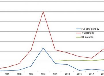 Báo cáo diễn biến thị trường BĐS trong 10 năm tính tới 2015