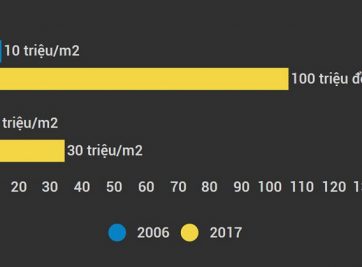 NGUYÊN NHÂN SỰ NÓNG SỐT CỦA GIÁ ĐẤT KHU ĐÔNG SÀI GÒN HIỆN NAY