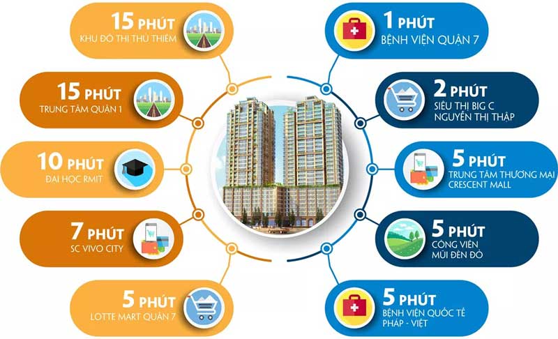 Liên kết vùng Southgate Tower Quận 7