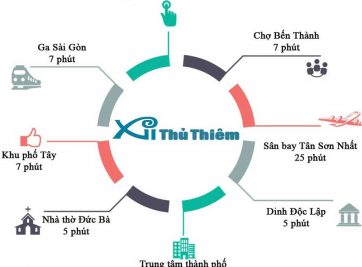 VỊ TRÍ TIỀM NĂNG THU HÚT MỌI KHÁCH HÀNG VÀ NHÀ ĐẦU TƯ ĐẾN TỪ XI THỦ THIÊM