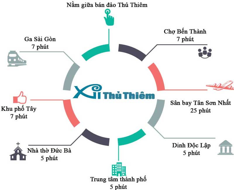 Liên kết vùng thuận lợi thừ dự án Xi Thủ Thiêm Quận 2
