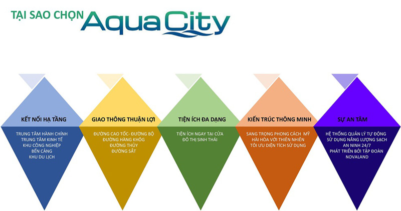 Tại sao chọn mua các sản phẩm của dự án Aqua City Long Hưng Đồng Nai của Novaland