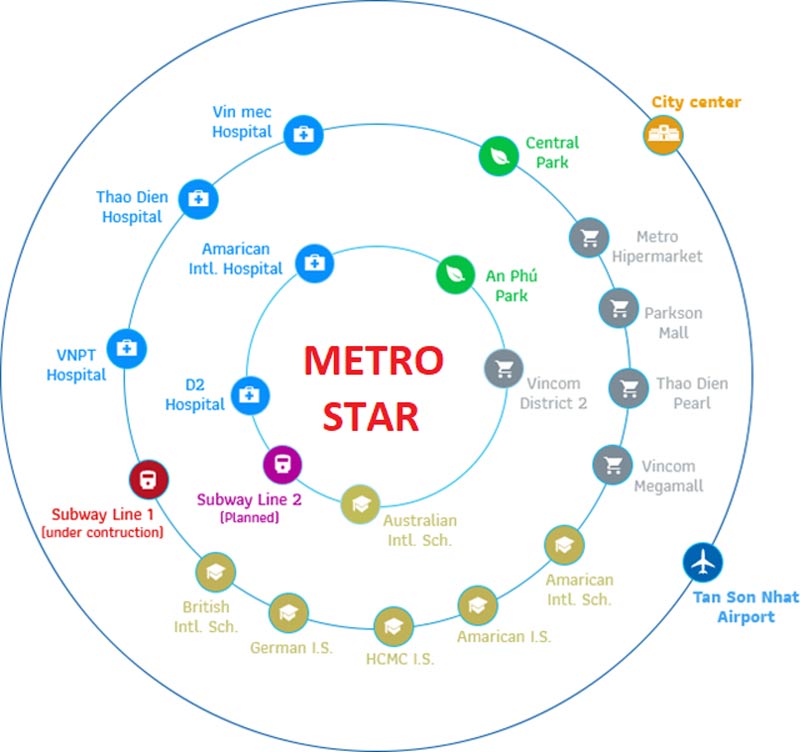 Dự án Metro Star nằm tại vị trí có tiềm năng sinh lời vô cùng lớn, hứa hẹn sẽ thu hút được đông đảo khách hàng
